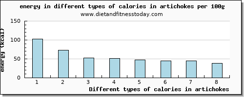 calories in artichokes energy per 100g